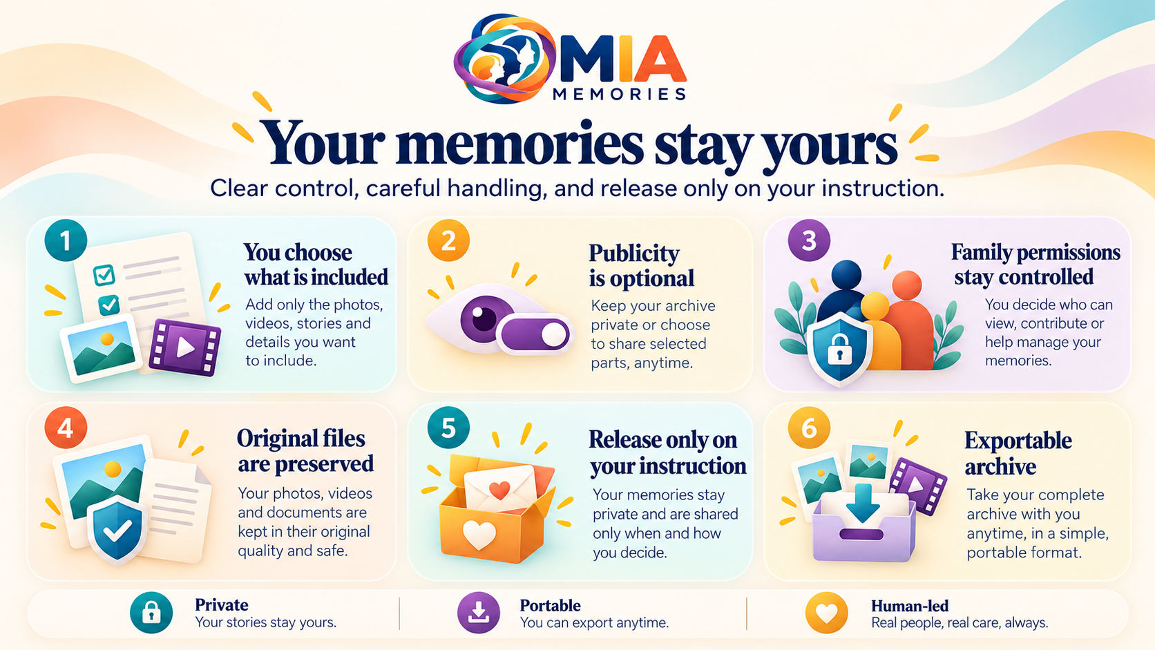 MIA privacy and control principles: choose what is included, publicity is optional, family permissions are controlled, originals preserved, release only on instruction, archive exportable